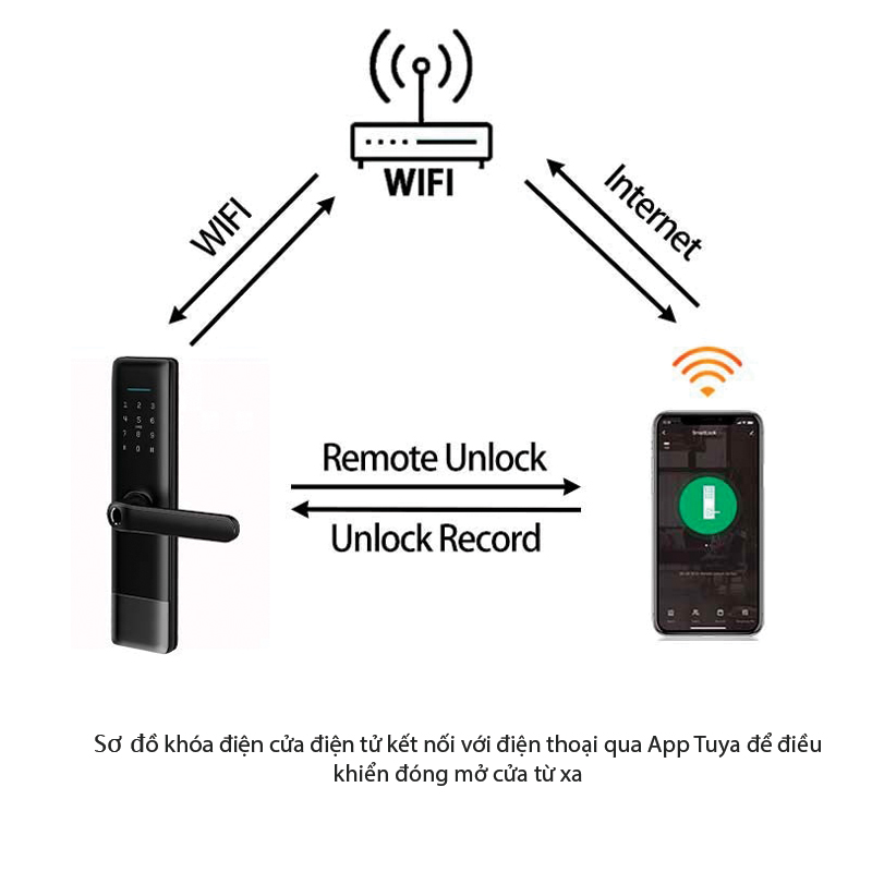 sơ đồ khóa cửa điện tử kết nối wifi từ xa điều khiển đóng mở cửa
